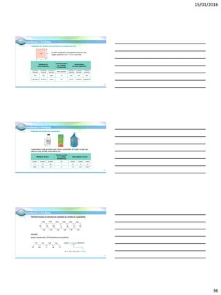 15/01/2016
36
Grandezas e medidas
Unidades de medida de superfície ou unidades de área
O metro quadrado corresponde à área de uma
região quadrada com 1 m em cada lado.
Múltiplos do
metro quadrado
Unidade-padrão
(ou unidade
fundamental)
Submúltiplos
do metro quadrado
quilômetro
quadrado
hectômetro
quadrado
decâmetro
quadrado
metro quadrado
decímetro
quadrado
centímetro
quadrado
milímetro
quadrado
km2 hm2 dam2 m2 dm2 cm2 mm2
1 000 000 m2 10 000 m2 100 m2 1m2 0,01m2 0,0001m2 0,000001m2
1 m
1 m1 m2
106
Grandezas e medidas
Unidades de medida de capacidade
Capacidade é uma grandeza que indica a quantidade de líquido ou gás que
cabe em uma vasilha, reservatório, etc.
Múltiplos do litro
Unidade-padrão
(ou unidade
fundamental)
Submúltiplos do litro
quilolitro hectolitro decalitro litro decilitro centilitro mililitro
kℓ hℓ daℓ ℓ dℓ cℓ mℓ
1000 ℓ 100 ℓ 10 ℓ 1ℓ 0,1ℓ 0,01ℓ 0,001ℓ
JACEK/KINO.COM.BR
SÉRGIODOTTAJR./ARQUIVO
DAEDITORA
FERNANDOFAVORETTO/CRIAR
IMAGEM
107
Grandezas e medidas
Transformações envolvendoas unidades de medida de capacidade
Exemplo:
Vamos transformar 3,875 hectolitros em centilitros.
3,875 × 10 000 =38750 cℓ
10 × 10 × 10 × 10 = 10 000
kℓ hℓ daℓ ℓ dℓ cℓ mℓ
×10 ×10 ×10 ×10 ×10 ×10
: 10: 10: 10: 10: 10: 10
hℓ daℓ ℓ dℓ cℓ
×10 ×10 ×10 ×10
108
 