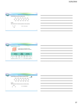 15/01/2016
37
Grandezas e medidas
Transformações envolvendoas unidades de área
Exemplo:
Vamos transformar 378,1 decímetros quadrados em metros quadrados.
m2
: 100
dm2
378,1 : 100 = 3,781 m2
km2 hm2 dam2 m2
dm2 cm2
mm2
×100 ×100 ×100 ×100 ×100 ×100
: 100: 100: 100: 100: 100: 100
109
Grandezas e medidas
Unidades de medida de volume
O metro cúbico (m3) corresponde ao volume
(espaço ocupado) de um cubo com 1 m de aresta.
Múltiplos do
metro cúbico
Unidade-
padrão
(ou unidade
fundamental)
Submúltiplos
do metro cúbico
quilômetro cúbico
hectômetro
cúbico
decâmetro
cúbico
metro
cúbico
decímetro
cúbico
centímetro
cúbico
milímetro cúbico
km3 hm3 dam3 m3 dm3 cm3 mm3
1 000 000 000 m3 1 000 000 m3 1 000 m3 1m3 0,001m3 0,000001m3 0,000000001m3
1 m
1 m
1 m
110
Grandezas e medidas
Transformações envolvendounidades de medida de volume
Exemplo:
Vamos transformar 5,8 decímetros cúbicos em centímetros cúbicos.
dm3 cm3
×1000
5,8 × 1000 =5800 m3
km3 hm3 dam3 m3
dm3 cm3
mm3
×1000 ×1000 ×1000 ×1000 ×1000 ×1000
: 1000: 1000: 1000: 1000: 1000: 1000
111
Link para
ambiente online
 
