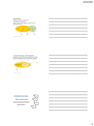 15/01/2016
6
Num supermercado:
 150 pessoas compraram o refrigerante C;
 75 compraram o refrigerante P.
Quantas compraram os dois refrigerantes, sabendo que foram
pesquisadas 200 pessoas?
C P
2 Operações com conjuntos
Uma lanchonete vendeu 1.500 hambúrgueres.
Sabendo-se que 725 deles foram pedidos com queijo,
quantos hambúrgueres sem queijo foram vendidos?
2 Operações com conjuntos
Hambúrguer (H)
NÚMEROS NATURAIS
“São os números que
usamos quando precisamos
contar coisas.”
1
2
3
4
 