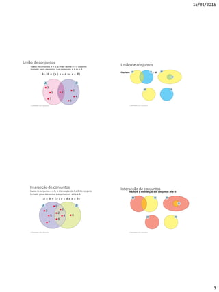 15/01/2016
3
União de conjuntos
2 Operações com conjuntos
Dados os conjuntos A e B, a união de A e B é o conjunto
formado pelos elementos que pertencem a A ou a B.
A  B = {x | x  A ou x  B}
União de conjuntos
Hachure a união dos conjuntos M e N:
2 Operações com conjuntos
Interseção de conjuntos
Dados os conjuntos A e B, a intersecção de A e B é o conjunto
formado pelos elementos que pertencem a A e a B.
A  B = {x | x  A e x  B}
2 Operações com conjuntos
Interseção de conjuntos
Hachure a intersecção dos conjuntos M e N:
2 Operações com conjuntos
 