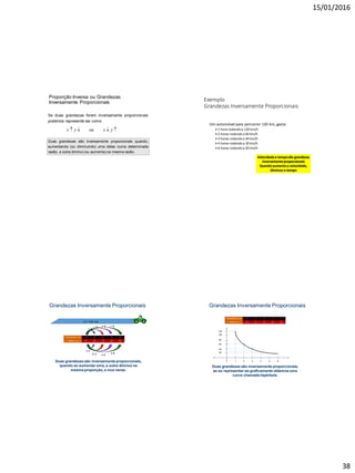 15/01/2016
38
Proporção Inversa ou Grandezas
Inversamente Proporcionais
Se duas grandezas forem inversamente proporcionais
podemos representá-las como:
x y ou x y   
Duas grandezas são inversamente proporcionais quando,
aumentando (ou diminuindo) uma delas numa determinada
razão, a outra diminui (ou aumenta) na mesma razão.
Exemplo
Grandezas Inversamente Proporcionais
Um automóvel para percorrer 120 km, gasta:
1 hora rodando a 120 km/h
2 horas rodando a 60 km/h
3 horas rodando a 40 km/h
4 horas rodando a 30 km/h
6 horas rodando a 20 km/h
Velocidadee temposão grandezas
inversamenteproporcionais
Quando aumentoa velocidade,
diminuo o tempo
Grandezas Inversamente Proporcionais
120 60 40 30 20VELOCIDADE (V)
TEMPO (t) 1 2 3 4 6
Duas grandezas são inversamente proporcionais,
quando ao aumentar uma, a outra diminui na
mesma proporção, e vice-versa.
÷ 2
÷ 3 ÷ 4 ÷ 6
x 2
X 3 x 4
x 6
X = 120 km
Grandezas Inversamente Proporcionais
20
120
100
40
60
80
1 65432
Duas grandezas são inversamente proporcionais,
se ao representar-as graficamente obtemos uma
curva chamada hipérbola.
120 60 40 30 20VELOCIDADE (V)
TEMPO (t) 1 2 3 4 6
 