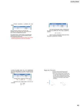 15/01/2016
40
Primeiro colocamos o problema em uma
tabela:
Importante lembrar que devemos sempre usar a mesma
unidade para grandezas do mesmo tipo nas tabelas.
Agora, marcamos o sentido de crescimento, das
grandezas, com setas. Neste caso o tempo diminuiu por
que o número de trabalhadores aumentou.
Se as setas marcam o mesmo sentido, as grandezas são
diretamente proporcionais. Se marcam sentidos opostos,
são inversamente proporcionais.
No caso de proporção inversa, multiplicamos
os valores da tabela em linha reta e igualando,
obtendo:
Que é a própria proporção inversa em forma
de produto, previamente mostrada.
O túnel em questão media 1km, se 30 trabalhadores
terminaram essa distância em 2 meses, qual distância cada
grupo de 15 trabalhadores percorreu no mesmo intervalo
de tempo?
Proporção direta, multiplica-se cruzado e igual a:
Observamos que a relação obtida é uma forma da
proporção:
Regra de 3 Simples
Grandezas Diretamente Proporcionais
• Num certo instante do dia, um poste com
12 m de altura projeta uma sombra de 3 m
no chão. Qual o comprimento da sombra
de uma pessoa localizada ao lado do poste,
medindo 1,6 m de altura, neste mesmo
instante?
3,0 m 1,6 m
12 m x m
 
