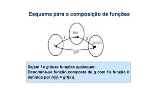 Sejam f e g duas funções quaisquer.
Denomina-se função composta de g com f a função h
definida por h(x) = g(f(x)).
Esquema para a composição de funções
 