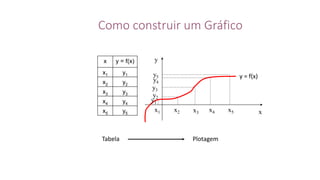 Como construir um Gráfico
y
x
y = f(x)
x3
y3
x2 x4x1 x5
y4
y2
y1
y5
x y = f(x)
x1 y1
x2 y2
x3 y3
x4 y4
x5 y5
Tabela Plotagem
 