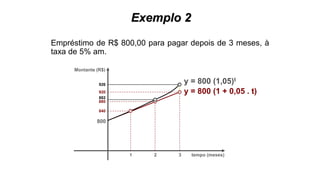 Empréstimo de R$ 800,00 para pagar depois de 3 meses, à
taxa de 5% am.
tempo (meses)
Montante (R$)
1
y = 800 (1,05)t
y = 800 (1 + 0,05 . t)
2 3
882
880
920
840
800
926
Exemplo 2
 