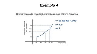 Exemplo 4
Crescimento da população brasileira nos últimos 35 anos.
tempo (ano)
Populaçãobrasileira
(emmilhões)
70 80 90
169,1
185
166,1
90
99
y = 90 000 000 (1,018)t
05
y = k.ax
a > 1
 