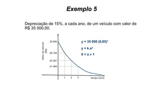 Exemplo 5
Depreciação de 15%, a cada ano, de um veículo com valor de
R$ 35 000,00.
tempo (ano)
Valordoveículo
(R$)
1 2 3
29 750
35 000
25 287
21 494
y = 35 000 (0,85)t
y = k.ax
0 < a  1
 