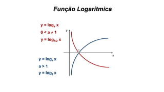 Função Logarítmica
x
y
1
y = loga x
a > 1
y = loga x
0 < a  1
y = log2 x
y = log1/2 x
 