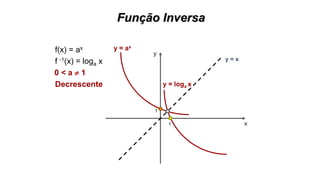 Função Inversa
x
y
1
y = loga x
y = ax
y = x
1
f(x) = ax
f -1(x) = loga x
0 < a  1
Decrescente
 