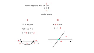Resolva inequação x2 – 3x  0
x + 3
I
II
I
x2 – 3x = 0
Igualar a zero
x(x – 3) = 0
x = 0 e x = 3
++
-0 3 x
II
x + 3 = 0
x = - 3
x-3
+
-
-
 