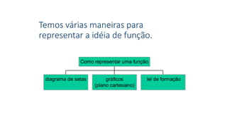 Temos várias maneiras para
representar a idéia de função.
diagrama de setas gráficos
(plano cartesiano)
lei de formação
Como representar uma função
 