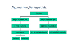 Algumas funções especiais:
crescente decrescente
que pode ser
o gráfico é uma reta
função do primeiro grau
com concavidade para cima com concavidade para baixo
o gráfico é uma parábola
função do segundo grau
Funções
 