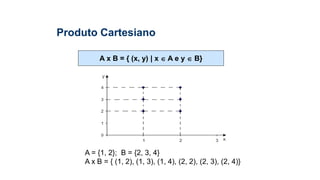 A = {1, 2}; B = {2, 3, 4}
A x B = { (1, 2), (1, 3), (1, 4), (2, 2), (2, 3), (2, 4)}
A x B = { (x, y) | x  A e y  B}
Produto Cartesiano
 