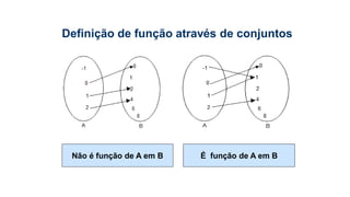 Não é função de A em B É função de A em B
Definição de função através de conjuntos
 