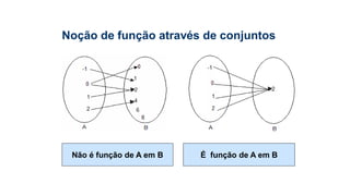 Não é função de A em B É função de A em B
Noção de função através de conjuntos
 