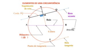 ELEMENTOS DE UMA CIRCUNFERÊNCIA
A B
Reta
tangente
Reta
secante
Seguimento
de reta
Diâmetro
AB( )
Centro

T

Punto de tangencia
Q

P
Raio
Arco BQ
Corda PQ
 