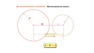 Distância entre
os centros (d)
02- CIRCUNFERÊNCIAS EXTERIORES - Não tem ponto em comum.
d > R + r
R r
 