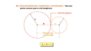 d = R + r
03- CIRCUNFERÊNCIAS TANGENTES EXTERIORES - Têm Um
ponto comum que é a de tangência.
R r
Ponto de tangência
Distância entre
os centros (d)
 
