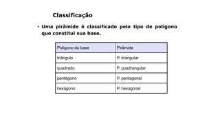Classificação
• Uma pirâmide é classificado pelo tipo de polígono
que constitui sua base.
P. hexagonalhexágono
P. pentagonalpentágono
P. quadrangularquadrado
P. triangulartriângulo
PirâmidePolígono da base
 