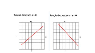 y
x
y
x
FUNÇÃO DO 1º GRAU
CRESCENTE E DECRESCENTE – GRÁFICO
FUNÇÃO CRESCENTE: a > 0 FUNÇÃO DECRESCENTE: a < 0
 