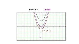 y = x2y = x2 + 2
y = x2 - 1
Translação Vertical
 