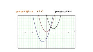 y = x2
y = (x + 1)2 – 3 y = (x – 2)2 + 1
Translação Horizontal + Vertical
 