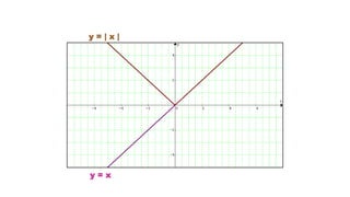 y = x
y = | x |
Módulo de uma Função
 