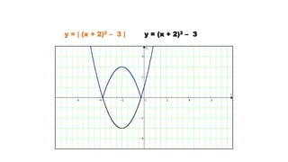 y = (x + 2)2 – 3y = | (x + 2)2 – 3 |
 