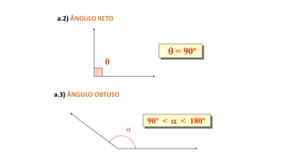  = 90º

90º <  < 180º

a.2) ÂNGULO RETO
a.3) ÂNGULO OBTUSO
 