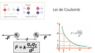 Lei de Coulomb
 