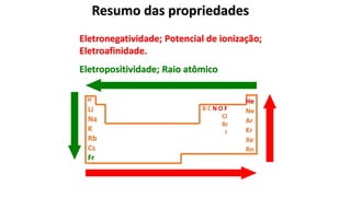 He
Ne
Ar
Kr
Xe
Rn
H
B C N O F
Cl
Br
I
Li
Na
K
Rb
Cs
Fr
Resumo das propriedades
Eletronegatividade; Potencial de ionização;
Eletroafinidade.
Eletropositividade; Raio atômico
 