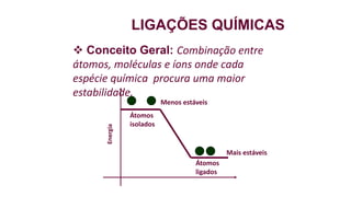LIGAÇÕES QUÍMICAS
 Conceito Geral: Combinação entre
átomos, moléculas e íons onde cada
espécie química procura uma maior
estabilidade.
Menos estáveis
Mais estáveis
Átomos
isolados
Átomos
ligados
Energia
 