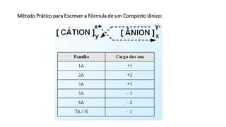 Método Prático para Escrever a Fórmula de um Composto Iônico:
 