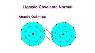 Ligação Covalente Normal
Atração Quântica:
 
