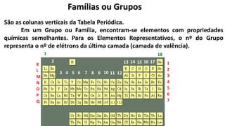 Famílias ou Grupos
São as colunas verticais da Tabela Periódica.
Em um Grupo ou Família, encontram-se elementos com propriedades
químicas semelhantes. Para os Elementos Representativos, o nº do Grupo
representa o nº de elétrons da última camada (camada de valência).
K
L
M
N
O
P
Q
1
2
3
4
5
6
7
1
2
3 4 5 6 7 8 9 10 11 12
13 14 15 16 17
18
 