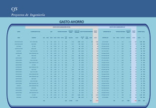 CfS
Proyectos de Ingeniería


                                                                    GASTO CON ILUMINACIÓN ACTUAL                                                                                                      GASTO CON ILUMINACIÓN LED


                                                                                                    CONSUMO         GASTO POR                                          GASTO                                                           CONSUMO        GASTO 
        ZONAS           ILUMINACIÓN ACTUAL                  USO              POTENCIA NECESARIA                                GASTO POR MANTENIMIENTO                                 ILUMINACIÓN LED            POTENCIA NECESARIA                               AHORRO ANUAL
                                                                                                     ANUAL          CONSUMO                                            TOTAL                                                            ANUAL         TOTAL



                                                                                           Total                                    vida útil     Coste 
         ZONA             LAMPARA            Uds.   h/día   d/año    h/año Wteor   Wreal            Kwh/año           €/año                                €/año       €/año         LAMPARA LED           Uds.    Wreal   Total Kwr   Kwh/año        €/año        €/año         %
                                                                                            Kwr                                        (h)       rep (€)


    RECEPCION-SALON    DW 5" BIPIN 50W       16      24      365     8.760   50      55    0,88          7.709            1.081      2.000         4          280         1.362      INT-DL-08-NW           16       8       0,13           1.121         157         1.204      88%

    RECEPCION-SALON      MR16 50W             4      24      365     8.760   50      55    0,22          1.927                270    8.000         4              18       288      INT-MR16-06-WW           4       5       0,02               175           25           263   91%

      VESTUARIO           E27 40W             1      24      365     8.760   40      40    0,04               350             49     2.000         2               9           58   INT-Qp01-05-WW           1       5       0,01                44            6           52    89%

    ALMACEN-COCINA       MR16 50W             9      12      365     4.380   50      55    0,50          2.168                305    8.000         4              20       324      INT-MR16-06-WW           9       5       0,05               197           28           297   91%

      SALON BAR        Tubo T8-120-36W        2      24      365     8.760   36      46    0,09               806             113    8.000         4               9       122      INT-LT8-15-NW-C          2      15       0,03               263           37           85    70%

     DISTRIBUIDOR     BAJO CONSUMO 13W        2      24      365     8.760   13      15    0,03               263             37     8.000         4               9           46   INT-Qp01-05-WW           2       5       0,01                88           12           33    73%

        ASEOS            MR16 50W             5      12      365     4.380   50      55    0,28          1.205                169    8.000         4              11       180      INT-MR16-06-WW           5       5       0,03               110           15           165   91%

     HABITACIONES        MR16 50W            13      4       365     1.460   50      55    0,72          1.044                148    8.000         4               9       157      INT-MR16-06-WW          13       5       0,07                95           13           144   91%

     HABITACIONES      Tubo T8-120-36W        4      4       365     1.460   36      46    0,18               269             38     8.000         4               3           41   INT-LT8-15-NW-C          4      15       0,06                88           12           29    70%

     HABITACIONES     BAJO CONSUMO 13W        4      4       365     1.460   13      15    0,06               88              12     8.000         4               3           15   INT-Qp01-05-WW           4       5       0,02                29            4           11    73%

     HABITACIONES         E27 60W             1      4       365     1.460   60      60    0,06               88              12     2.000         2               1           14   INT-Qp01-05-WW           1       5       0,01                7             1           13    93%

     DISTRIBUIDOR     BAJO CONSUMO 13W        2      24      365     8.760   13      15    0,03               263             37     8.000         4               9           46   INT-Qp01-05-WW           2       5       0,01                88           12           33    73%

     HABITACIONES        MR16 50W            20      4       365     1.460   50      55    1,10          1.606                228    8.000         4              15       242      INT-MR16-06-WW          20       5       0,10               146           21           221   91%

     HABITACIONES      Tubo T8-120-36W        8      4       365     1.460   36      46    0,37               537             76     8.000         4               6           82   INT-LT8-15-NW-C          8      15       0,12               175           25           57    70%

     HABITACIONES     BAJO CONSUMO 13W       12      4       365     1.460   13      15    0,18               263             37     8.000         4               9           46   INT-Qp01-05-WW          12       5       0,06                88           12           34    73%

     DISTRIBUIDOR     BAJO CONSUMO 13W        2      24      365     8.760   13      15    0,03               263             37     8.000         4               9           46   INT-Qp01-05-WW           2       5       0,01                88           12           33    73%

     HABITACIONES        MR16 50W            20      4       365     1.460   50      55    1,10          1.606                228    8.000         4              15       242      INT-MR16-06-WW          20       5       0,10               146           21           221   91%

     HABITACIONES      Tubo T8-120-36W        8      4       365     1.460   36      46    0,37               537             76     8.000         4               6           82   INT-LT8-15-NW-C          8      15       0,12               175           25           57    70%

     HABITACIONES     BAJO CONSUMO 13W       12      4       365     1.460   13      15    0,18               263             37     8.000         4               9           46   INT-Qp01-05-WW          12       5       0,06                88           12           34    73%

       TERRAZAS       BAJO CONSUMO 13W        6      6       365     2.190   13      15    0,09               197             28     8.000         4               7           34   INT-Qp01-05-WW           6       5       0,03                66            9           25    73%

     HABITACIONES        MR16 50W            10      4       365     1.460   50      55    0,55               803             114    8.000         4               7       121      INT-MR16-06-WW          10       5       0,05                73           10           111   91%

     HABITACIONES      Tubo T8-120-36W        4      4       365     1.460   36      46    0,18               269             38     8.000         4               3           41   INT-LT8-15-NW-C          4      15       0,06                88           12           29    70%

     HABITACIONES     BAJO CONSUMO 13W        6      4       365     1.460   13      15    0,09               131             19     8.000         4               4           23   INT-Qp01-05-WW           6       5       0,03                44            6           17    73%

       ESCALERAS          E27 60W            15      24      365     8.760   60      60    0,90          7.884            1.106      2.000         2          131         1.237     INT-Qp01-05-WW          15       5       0,08               657           92      1.145      93%

       ESCALERAS       DW 5" BIPIN 50W        6      24      365     8.760   50      55    0,33          2.891                406    8.000         4              26       432       INT-DL-08-NW            6       9       0,05               473           66           365   85%


                                             192                                           8,55      33.428           4.701                                 626           5.327                             192              1,29       4.609             648      4.679         88%


                                                                                                                                                                                                                                                                                       4
 