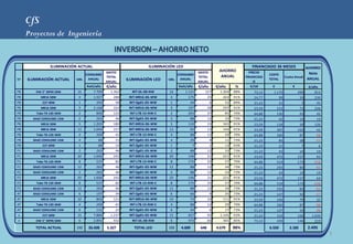 CfS
     Proyectos de Ingeniería


                ILUMINACIÓN ACTUAL                                ILUMINACIÓN LED                                         FINANCIADO 36 MESES               AHORRO 
                                        GASTO                                          GASTO            AHORRO           PRECIO 
                               CONSUMO                                        CONSUMO                                              COSTE                      Neto 
                                        TOTAL                                          TOTAL             ANUAL         FINANCIAD                Cuota Anual
Nº   ILUMINACIÓN ACTUAL    Uds. ANUAL                  ILUMINACIÓN LED    Uds. ANUAL                                               TOTAL                     ANUAL
                                        ANUAL                                          ANUAL                               O
                                Kwh/año €/año                                  Kwh/año €/año           €/año     %        €/Ud       €              €          €/año
PB      DW 5" BIPIN 50W    16        7.709     1.362     INT-DL-08-NW      16       1.121     157        1.204   88%       73,14     1.170              390       814
PB         MR16 50W         4        1.927      288     INT-MR16-06-WW     4         175          25      263    91%       24,77           99             33      230
PB         E27 40W          1         350        58     INT-Qp01-05-WW     1          44           6       52    89%       21,23           21              7       45
PB         MR16 50W         9        2.168      324     INT-MR16-06-WW     9         197          28      297    91%       23,59         212              71      226
PB      Tubo T8-120-36W     2         806       122     INT-LT8-15-NW-C    2         263          37       85    70%       64,88         130              43       42
PB     BAJO CONSUMO 13W     2         263        46     INT-Qp01-05-WW     2          88          12       33    73%       21,23           42             14       19
PB         MR16 50W         5        1.205      180     INT-MR16-06-WW     5         110          15      165    91%       23,59         118              39      126
PB         MR16 50W        13        1.044      157     INT-MR16-06-WW     13         95          13      144    91%       23,59         307            102        42
PB      Tubo T8-120-36W     4         269        41     INT-LT8-15-NW-C    4          88          12       29    70%       64,88         260              87       -58
PB     BAJO CONSUMO 13W     4          88        15     INT-Qp01-05-WW     4          29           4       11    73%       21,23           85             28       -17
PB         E27 60W          1          88        14     INT-Qp01-05-WW     1            7          1       13    93%       21,23           21              7           6
P1     BAJO CONSUMO 13W     2         263        46     INT-Qp01-05-WW     2          88          12       33    73%       21,23           42             14       19
P1         MR16 50W        20        1.606      242     INT-MR16-06-WW     20        146          21      221    91%       23,59         472            157        64
P1      Tubo T8-120-36W     8         537        82     INT-LT8-15-NW-C    8         175          25       57    70%       64,88         519            173      -116
P1     BAJO CONSUMO 13W    12         263        46     INT-Qp01-05-WW     12         88          12       34    73%       21,23         255              85       -51
P2     BAJO CONSUMO 13W     2         263        46     INT-Qp01-05-WW     2          88          12       33    73%       21,23           42             14       19
P2         MR16 50W        20        1.606      242     INT-MR16-06-WW     20        146          21      221    91%       23,59         472            157        64
P2      Tubo T8-120-36W     8         537        82     INT-LT8-15-NW-C    8         175          25       57    70%       64,88         519            173      -116
P2     BAJO CONSUMO 13W    12         263        46     INT-Qp01-05-WW     12         88          12       34    73%       21,23         255              85       -51
AT     BAJO CONSUMO 13W     6         197        34     INT-Qp01-05-WW     6          66           9       25    73%       21,23         127              42       -17
AT         MR16 50W        10         803       121     INT-MR16-06-WW     10         73          10      111    91%       23,59         236              79       32
AT      Tubo T8-120-36W     4         269        41     INT-LT8-15-NW-C    4          88          12       29    70%       64,88         260              87       -58
AT     BAJO CONSUMO 13W     6         131        23     INT-Qp01-05-WW     6          44           6       17    73%       21,23         127              42       -26
x          E27 60W         15        7.884     1.237    INT-Qp01-05-WW     15        657          92     1.145   93%       21,23         319            106      1.039
x       DW 5" BIPIN 50W     6        2.891      432      INT-DL-08-NW      6         473          66      365    85%       73,14         439            146        219

        TOTAL ACTUAL       192   33.428      5.327        TOTAL LED       192   4.609       648        4.679     88%               6.550          2.183        2.495
                                                                                                                                                                           5
 