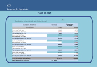 CfS
Proyectos de Ingeniería



                                                                                                 7%
             Consideramos un incremento de la tarifa eléctrica anual:

                                                                                                      FINANCIADO
                               INVERSION - RETORNOS                     CONTADO
                                                                                                        36 meses

                                      Inversión total                                 5.548 €                       6.545 €

      Ahorro Anual Total 1er año                                                      4.679 €                       4.679 €
      Pago Inversión en LED 1er año                                                   -5.548 €                      -2.182 €
      Flujo de caja al final del 1er Año                                                -869 €                       2.497 €
      Ahorro Anual Total 2º año                                                       5.006 €                        5.006 €
      Pago Inversión en LED 2º año                                                                                  -2.182 €
      Flujo de caja acumulado al final del 2º Año                                     4.137 €                       5.321 €

      Ahorro Anual Total 3er año                                                      5.356 €                       5.356 €
      Pago Inversión en LED 3er año                                                                                 -2.182 €
      Flujo de caja acumulado al final del 3erAño                                     9.493 €                       8.496 €

      Ahorro Anual Total 4º año                                                       5.731 €                       5.731 €
      Pago Inversión en LED 4º año                                                                                      0€
      Flujo de caja acumulado al final del 4º Año                                    15.225 €                      14.228 €

      Ahorro Anual Total 5º año                                                       6.133 €                       6.133 €
      Pago Inversión en LED 5º año                                                                                      0€
      Flujo de caja acumulado al final del 5º Año                                    21.357 €                      20.360 €

      FLUJO de CAJA total neta final 5 años                                          21.357 €                      20.360 €
      AMORTIZACION DE LA INVERSION                                      14,2 Meses


                                                                                                                               7
 