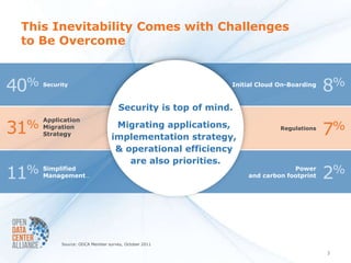 This Inevitability Comes with Challenges
 to Be Overcome


40%   Security                                              Initial Cloud On-Boarding
                                                                                        8%
                                     Security is top of mind.

31%
      Application
      Migration
      Strategy
                                   Migrating applications,
                                  implementation strategy,
                                                                          Regulations
                                                                                        7%
                                   & operational efficiency
                                      are also priorities.
11%   Simplified
      Management…
                                                                             Power
                                                                and carbon footprint    2%


            Source: ODCA Member survey, October 2011

                                                                                        3
 
