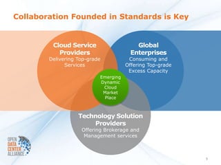 Collaboration Founded in Standards is Key


         Cloud Service                    Global
           Providers                    Enterprises
        Delivering Top-grade           Consuming and
              Services                Offering Top-grade
                                       Excess Capacity
                           Emerging
                           Dynamic
                            Cloud
                            Market
                            Place



                   Technology Solution
                       Providers
                    Offering Brokerage and
                     Management services



                                                           5
 