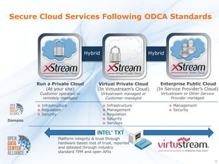 Secure Cloud Services Following ODCA Standards



                                        Hybrid                                   Hybrid



                        Private Cloud                    Virtual Private Cloud                       Public Cloud



          Run a Private Cloud                 Virtual Private Cloud                   Enterprise Public Cloud
             (At your site)                  (In Virtustream’s Cloud)               (In Service Provider’s Cloud)
           Customer operated or                  Virtustream managed or               Virtustream or Other Service
            remotely managed                        Customer managed                        Provider managed

             Infrastructure                        Infrastructure                          Management
             Regulation                            Management                              Security
             Security                              Regulation
                                                    Security
Domains
                                                    Services



                       Platform integrity & trust through
                       hardware based root of trust, reported
                       and attested through industry
                       standard TPM and open APIs

                                                                                                                     9
 