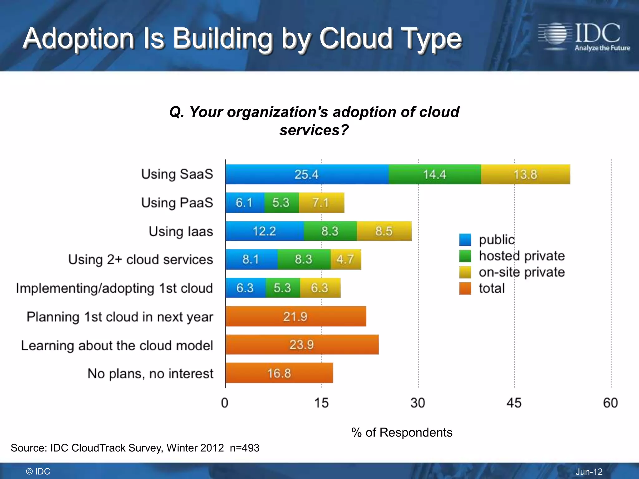 Adoption Is Building by Cloud Type

                              Q. Your organization's adoption of cloud
                                             services?




                                                       % of Respondents
Source: IDC CloudTrack Survey, Winter 2012 n=493

   © IDC                                                                  Jun-12
 