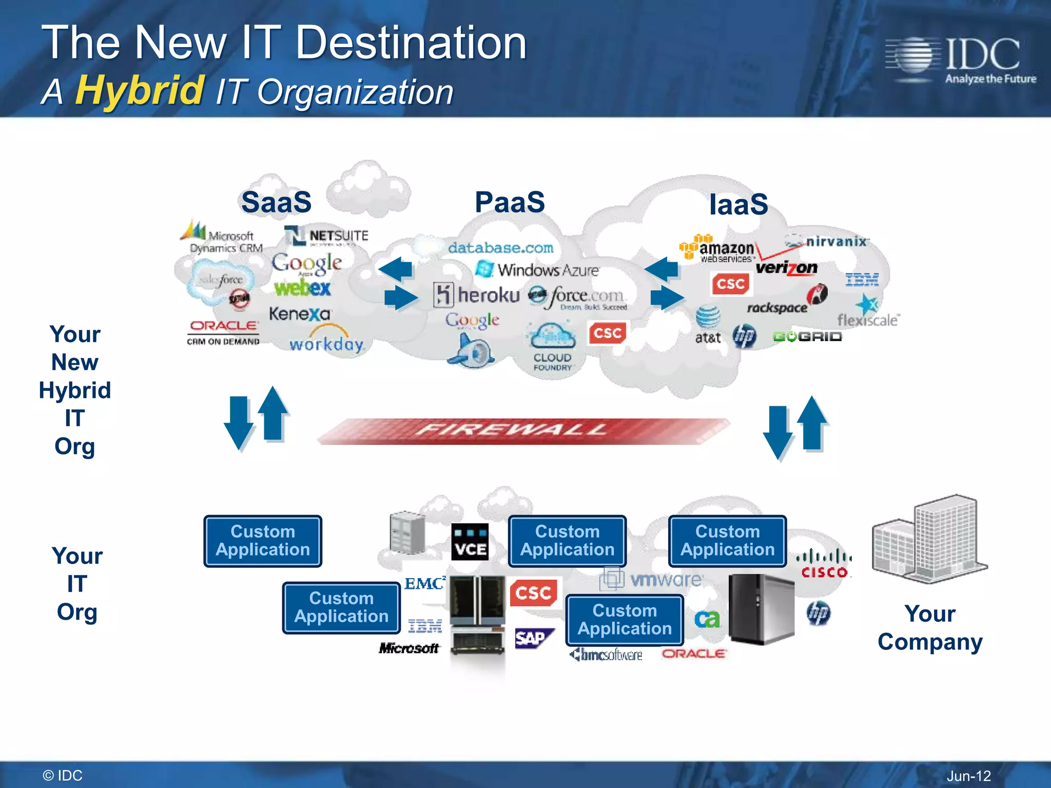 The New IT Destination
A Hybrid IT Organization


            SaaS                 PaaS                     IaaS



 Your
 New
Hybrid
  IT
 Org


           Custom                   Custom              Custom
 Your     Application              Application         Application

  IT
                    Custom
 Org               Application            Custom                       Your
                                         Application
                                                                     Company




© IDC                                                                    Jun-12
 
