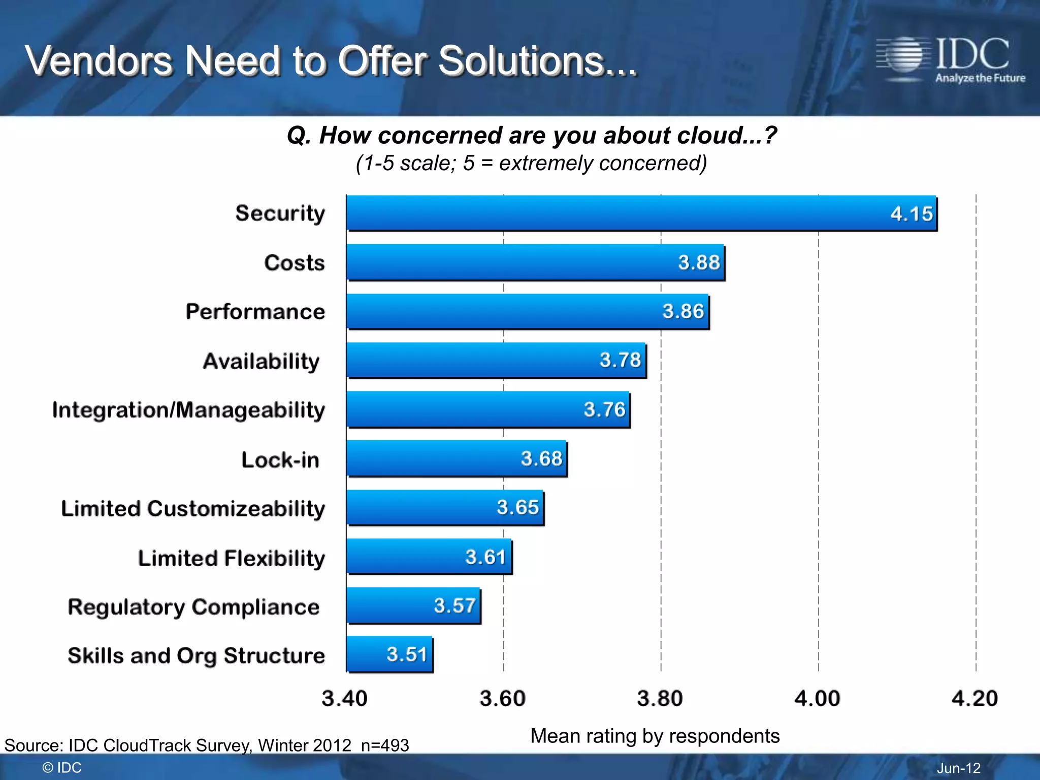Vendors Need to Offer Solutions...
                                 Q. How concerned are you about cloud...?
                                         (1-5 scale; 5 = extremely concerned)




Source: IDC CloudTrack Survey, Winter 2012 n=493          Mean rating by respondents
    © IDC                                                                              Jun-12
 