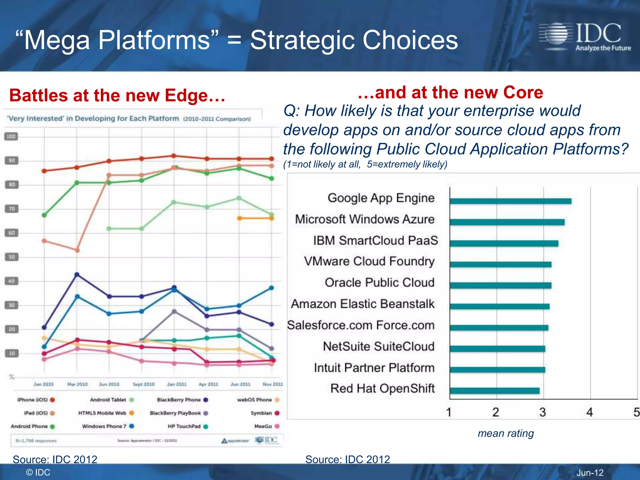 “Mega Platforms” = Strategic Choices
Battles at the new Edge…                     …and at the new Core
                           Q: How likely is that your enterprise would
                           develop apps on and/or source cloud apps from
                           the following Public Cloud Application Platforms?
                           (1=not likely at all, 5=extremely likely)




                                                                       mean rating

Source: IDC 2012                Source: IDC 2012
  © IDC                                                                              Jun-12
 