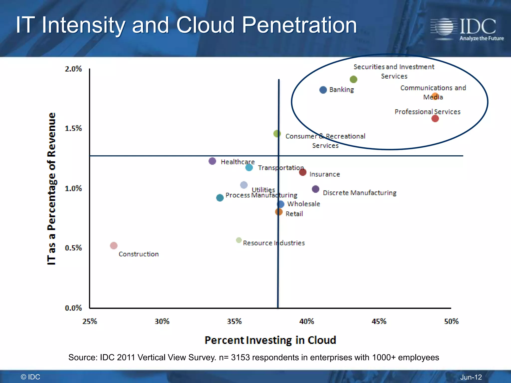 IT Intensity and Cloud Penetration




        Source: IDC 2011 Vertical View Survey. n= 3153 respondents in enterprises with 1000+ employees

© IDC                                                                                                    Jun-12
 
