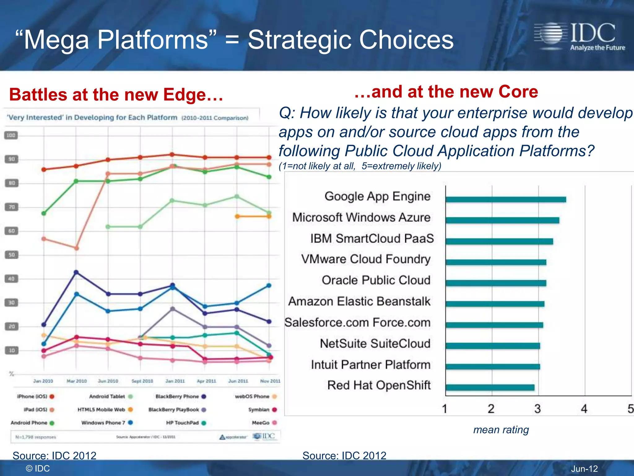 “Mega Platforms” = Strategic Choices
Battles at the new Edge…                     …and at the new Core
                           Q: How likely is that your enterprise would develop
                           apps on and/or source cloud apps from the
                           following Public Cloud Application Platforms?
                           (1=not likely at all, 5=extremely likely)




                                                                       mean rating

Source: IDC 2012                 Source: IDC 2012
  © IDC                                                                              Jun-12
 