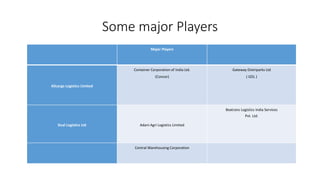 Some major Players
Major Players
Allcargo Logistics Limited
Container Corporation of India Ltd.
(Concor)
Gateway Distriparks Ltd
( GDL )
Sical Logistics Ltd Adani Agri Logistics Limited
Boxtrans Logistics India Services
Pvt. Ltd.
Central Warehousing Corporation
 