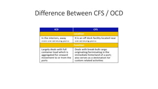 Difference Between CFS / OCD
 