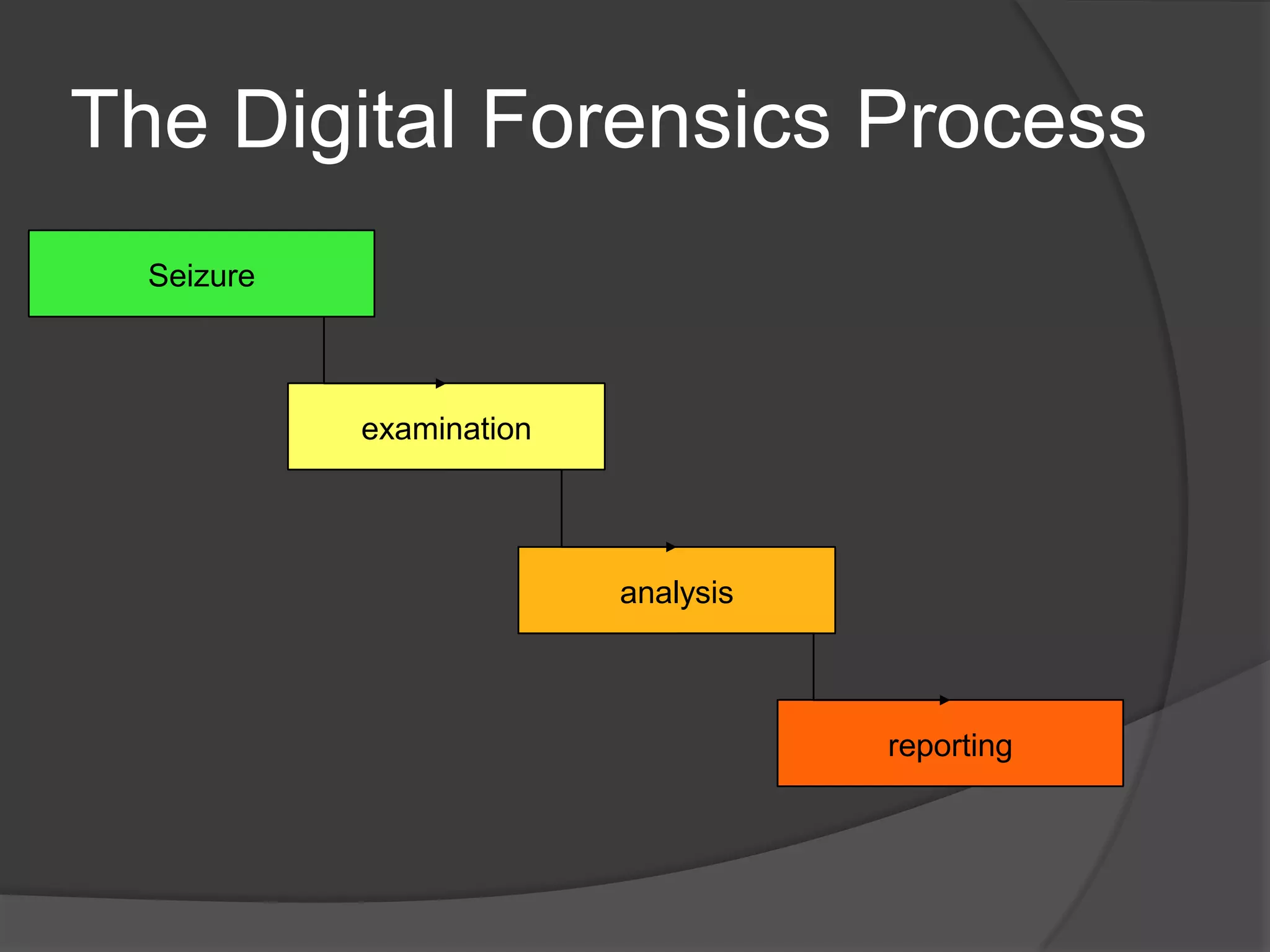 The Digital Forensics Process
Seizure
examination
analysis
reporting
